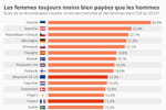 En Europe, les femmes moins payées que les hommes quel que soit le pays