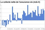 Assurance-vie 2016 : comparatif et rendement