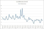 Livret A 2016 : plafond, taux et intérêt