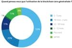 Blockchain : les banques sont conscientes du potentiel, mais inactives