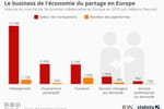 L'hébergement truste le marché de l'économie du partage