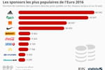 Adidas, champion Internet des sponsors de l'Euro
