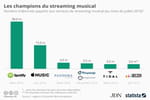 Spotify, champion incontesté du streaming musical