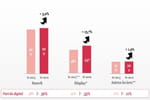 E-pub : une croissance de 6%… qui profite surtout à Facebook et Google