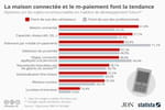 Utillisateurs et professionnels divergent sur les futurs usages mobiles