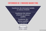 Donnez un coup de TRUMP à votre inbound marketing